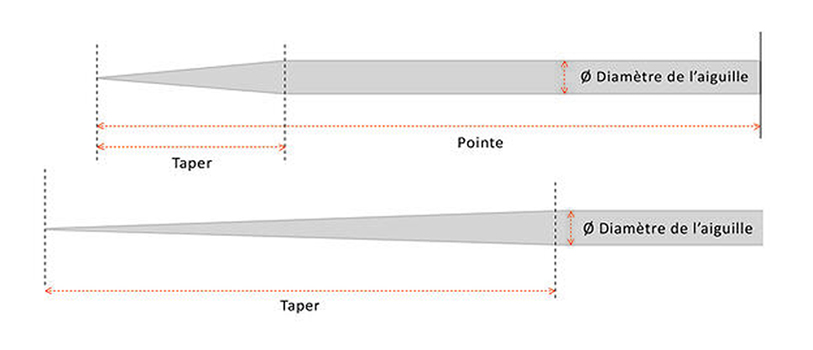 Caractéristiques des aiguilles